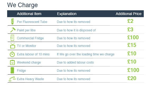 Pimlico Waste Collection Rates